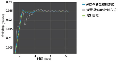 leave strain rate control to the machine by utilizing new autotuning