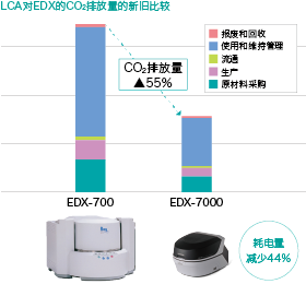 通过lca进行产品评估